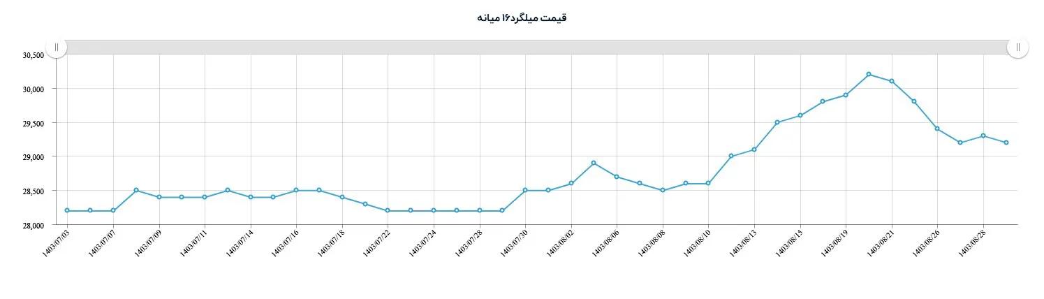 قیمت میلگرد 16 میانه